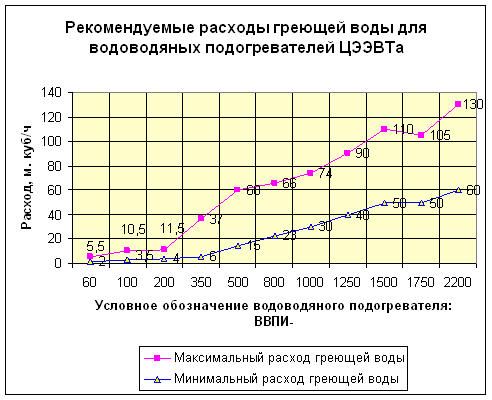 Подогреватели ВВПИ — достоинства, методика правильного подбора