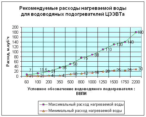 Подогреватели ВВПИ — достоинства, методика правильного подбора