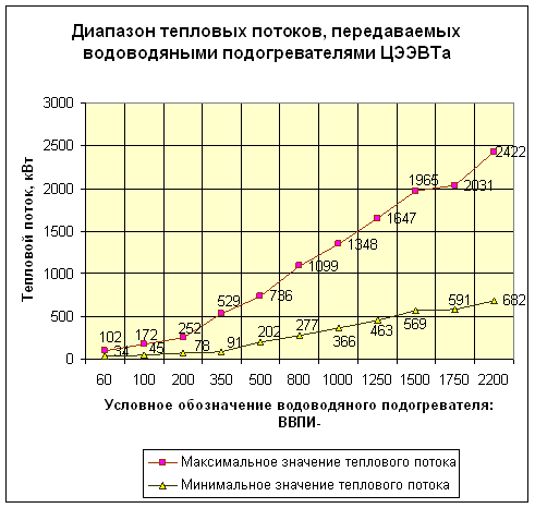 Подогреватели ВВПИ — достоинства, методика правильного подбора